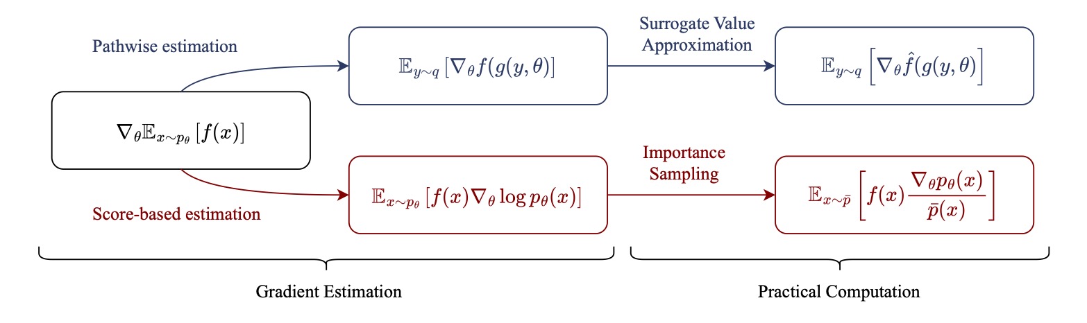 Gradient Estimation pipeline